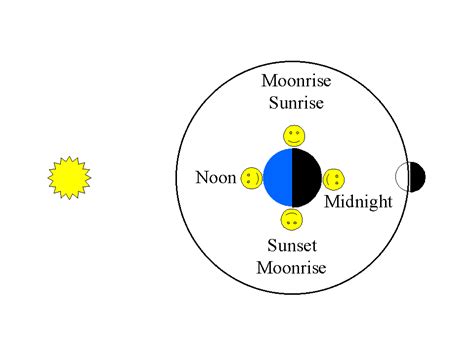 Moonrise and Moonset Times in Your Location .